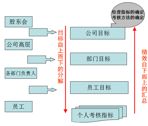 绩效考核管理目标分解流程